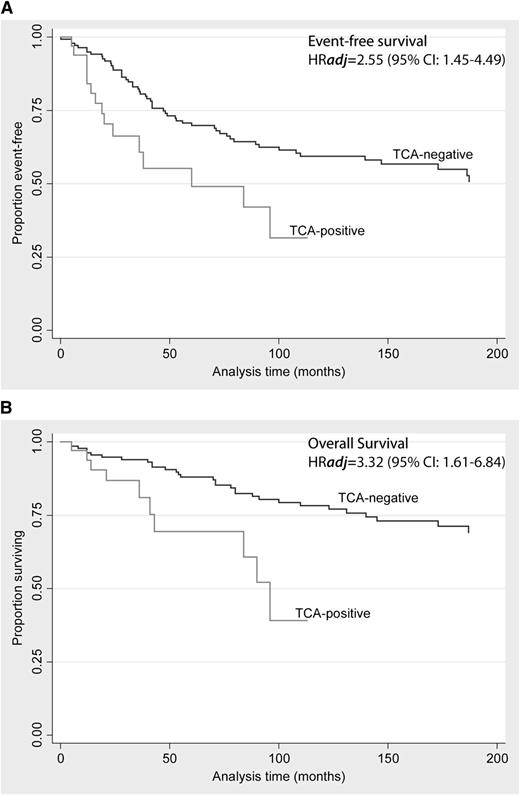 Figure 6. TCA expression impacts (A) EFS and (B) OS.