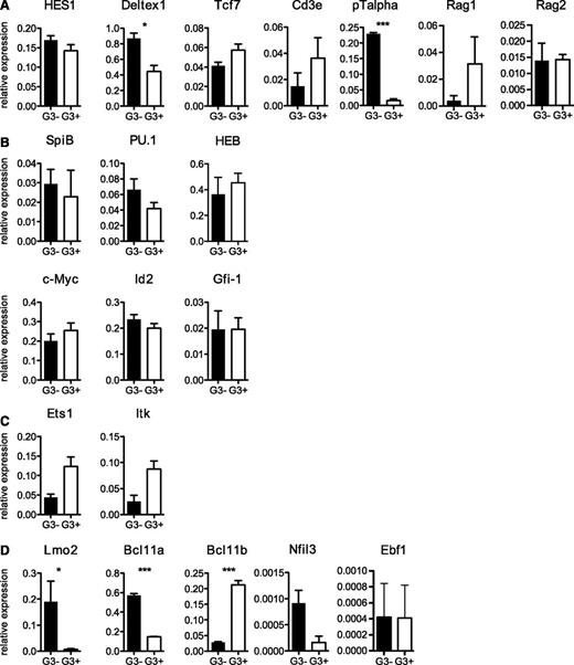 Figure 3. Transcriptional analysis of Gata3−/− DN2 T-cell progenitors. (A-D) Quantitative RT-PCR for the indicated genes in sorted DN2 populations from Gata3+/− and Gata3−/− OP9Δ1 cultures is shown as expression levels relative to glyceraldehyde-3-phosphate dehydrogenase expression levels. *P < .05; ***P < .001.