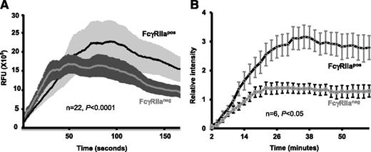 Figure 5. Expression of FcγRIIa enhances thrombus formation in arterioles and fibrin formation in veins. (A) Arteriolar laser injury: platelet accumulation. Kinetics of platelet accumulation in laser-injured arterioles. Cremaster muscle arteriole injury was induced using an SRS NL100 Nitrogen laser system. Average platelet accumulation was measured using an Alexa 488–labeled anti-CD41 Fab. Data were collected for 2.5 minutes at 5 frames per second and analyzed using Slidebook software. SE are shown as shaded areas. Note that platelet thrombus formation was markedly enhanced in FcγRIIapos, compared with FcγRIIaneg, mice, consistent with a dominant role for platelets in arterial injury. (B) Femoral vein electrolytic injury: fibrin accumulation. Kinetics of fibrin accumulation in electrolytically injured femoral veins. Electrolytic injury was induced by a positive direct current (1.5 V for 30 seconds) applied to the outer surface of the femoral vein using a steel microsurgical needle. Mice were preinjected with rhodamine 6G to label platelets, and fibrin was detected as described in “Materials and methods”. Fluorescent images were captured every 2 minutes for 60 minutes. Fluorophore intensity was measured within the thrombus zone and normalized for interanimal comparisons. The numbers of animals per group, and the P value calculated by the Student t test are indicated in each panel. Note that fibrin accumulation was markedly enhanced in FcγRIIapos, compared with FcγRIIaneg, mice, consistent with a dominant role for fibrin in venous injury.