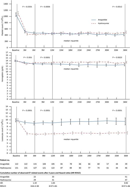 Figure 2. Course of platelet counts, hemoglobin levels, and leukocyte counts with time, up to 36 months. Data are expressed as medians ± quartiles. P values indicate proof of noninferiority (see statistical section).