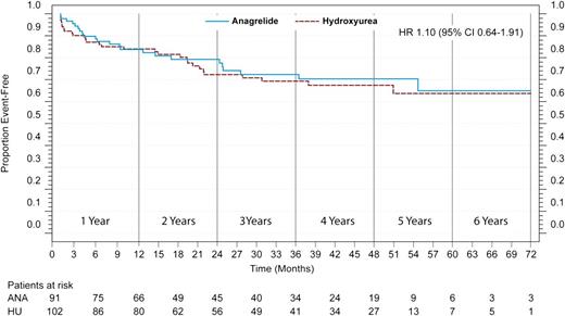 Figure 3. Event-free survival for ET-related events for patients who were rediagnosed as having WHO-ET (“true-ET”). The HR (95% CI) is presented after an observation time of 6 years.