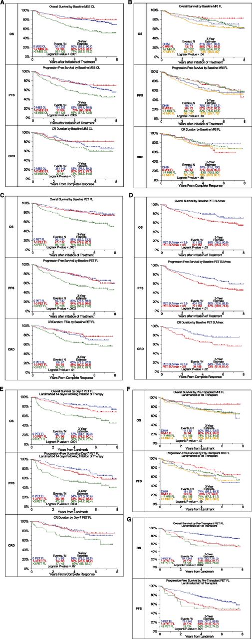 Figure 1. Effects of imaging variables on OS, PFS, and CRD in Total Therapy 3A and Total Therapy 3B combined. (A) Baseline number of MBS-defined osteolytic lesions (OL). Superior OS and PFS were linked to the presence of no more than 2 OL. A trend was noted in case of complete response duration. (B) Baseline number of MRI-defined FL and diffuse hyperintense marrow. Trends were observed for superior OS and PFS in case of MRI-FL not exceeding 7 FL. (C) Baseline PET-defined number of FL.The presence of more than 3 PET-defined FL affected all 3 survival end points adversely. (D) Baseline PET-defined SUVmax. Higher SUVmax of PET-defined FL conferred inferior OS, PFS, and complete response (CR) duration. (E) Day 7 PET-FL. OS and PFS were inferior when more than 3 FL persisted on day 7 after starting protocol therapy. In case of CR duration, a strong trend in the same direction was noted. (F) Pretransplant MRI-FL. Trends were observed for both OS and PFS with the best survival at 3 years observed in those with 0 MRI FL, followed by 1 to 7 MRI FL and >7 MRI FL. Similar to the baseline results, survival at 3 years for those with DHIM was more like patients with 1 to 7 or >7 MRI FL. (G) Pretransplant PET-FL. A graded negative impact was observed with increasing PET-defined FL remaining before first transplant.