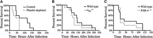 Figure 3. A deficiency in platelet number or loss of platelet function, including a loss of the platelet fibrinogen receptor αIIbβ3, does not present a survival advantage compared to that observed in FibγΔ5mice. (A) Survival analysis of platelet-depleted and control mice (N = 10 pairs) following an intravenous injection of 2.7 × 108 CFUs of Newman strain S. aureus. Mice were treated with either an antiplatelet antibody or a control antibody prior to bacteremia challenge. Note that platelet-depleted mice had a significantly shorter survival profile than control mice. (B) Survival analysis of mice deficient in the platelet integrin receptor subunit αIIb and control mice following intravenous injection of 2 × 108 CFUs Newman strain S. aureus. (C) Survival analysis of control mice (N = 11) and mice deficient in PAR-4 (N = 10) following an intravenous injection of 2.2 × 108 CFUs of Newman strain S. aureus. Survival was compared using the Kaplan-Meier log rank analysis.