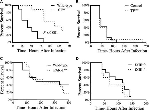 Figure 4. Host prothrombin, but not host TF, PAR-1, or fXIII, drives virulence following intravenous S. aureus infection. (A) Survival analysis of wild-type and fIIlow mice (carrying ∼10% normal level of prothrombin) following intravenous infection with 2 × 108 CFUs of Newman strain S. aureus (N = 10 pairs). (B) Survival analysis of control mice (N = 14) and mice expressing low levels of TF (N = 12) following intravenous infection with 2 × 108 CFUs of Newman strain S. aureus. (C) Survival analysis of wild-type and PAR-1−/− mice (N = 12 pairs) following intravenous infection with 2 × 108 CFUs of Newman strain S. aureus. (D) Survival analysis of fXIII+/− (N = 11) and fXIII −/− mice (N = 10) following intravenous infection with 2 × 108 CFUs of Newman strain S. aureus. Survival was compared using the Kaplan-Meier log rank analysis.