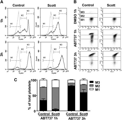 Figure 1. Proapoptotic agent ABT737 causes PS exposure in platelets from a patient with Scott syndrome. Washed platelets from healthy control subjects or a patient with Scott syndrome were treated with ABT737 (10 μM) in the presence of 1 mM CaCl2. (A) Representative histograms (black lines) for AF647-annexin A5 binding after 1- or 3-h stimulation with ABT737. Markers M1, M2, and M3 indicate fractions of platelets with no, moderate, or high annexin A5 binding, respectively. Gray curves show unstimulated platelets treated with vehicle. (B) Corresponding dot plots (forward scatter vs AF647 fluorescence) of platelets treated with ABT737 or vehicle. (C) Distribution of M1, M2, and M3 platelet populations upon ABT737 treatment (10 μM).