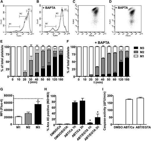 Figure 2. High PS exposure induced by ABT737 depends on elevated intracellular Ca2+. (A-F) Washed platelets were stimulated by 10 μM ABT737 in the absence of CaCl2 or after loading with dimethyl-BAPTA (+ BAPTA) in the presence of 2 mM CaCl2. Representative flow cytometry histograms (A-B) and dot plots (C-D) of AF647-annexin (Anx) A5 binding after 1-h treatment with ABT737. Markers M1, M2, and M3 indicate fractions of platelets with no, moderate, or high Anx A5 binding, respectively. (E-F) Distribution of platelet populations over M1, M2, and M3 during treatment in time. (G) Platelets were loaded with the intracellular Ca2+ probe Fluo-4 and stimulated with ABT737 (10 μM, 1 h) in the presence of 1 mM CaCl2. Fluo-4 fluorescence was determined for the M1, M2, and M3 fractions. Dotted line represents maximal Fluo-4 fluorescence obtained with 10 μM ionomycin, as positive control. (H) Anx A5 binding of platelets stimulated by ABT737 in the presence of 1 mM CaCl2 or 1 mM EGTA after 1 to 3 h. (I) Caspase activity (arbitrary fluorescence units/min) of ABT737-stimulated platelets in the presence of 1 mM CaCl2 or 1 mM EGTA. Mean ± SEM (n = 3-6); *P < .05.