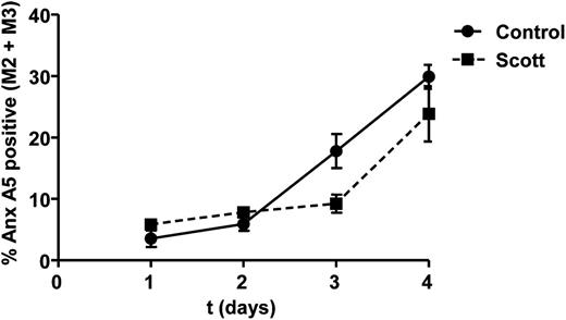 Figure 3. Prolonged storage causes PS exposure in Scott syndrome platelets. Percentage of annexin (Anx) A5-positive platelets (M2 and M3 fractions) from healthy controls and Scott patient during 1- to 4-h storage at room temperature in sterile buffer medium. Mean ± SEM (n = 3).