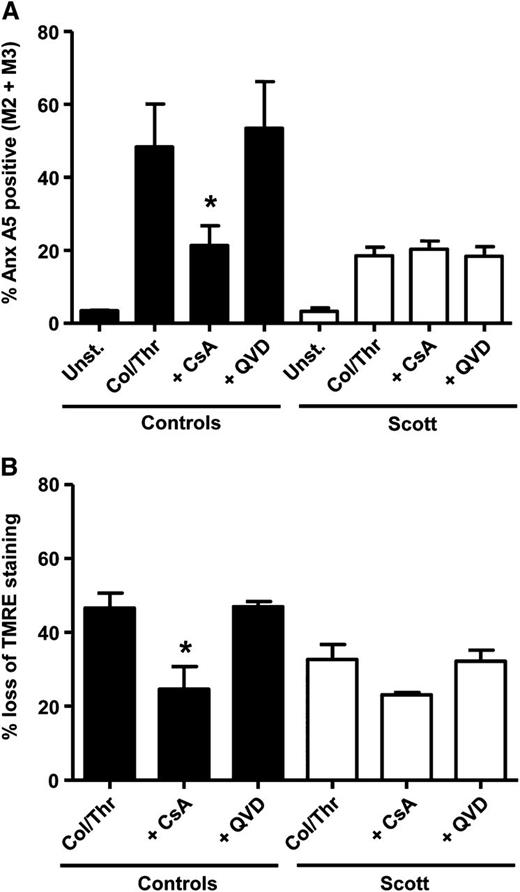 Figure 6. Residual collagen-/thrombin-induced PS exposure in Scott syndrome platelets is insensitive to Q-VD-Oph or cyclosporin A (CsA). Annexin (Anx) A5 binding (A) and TMRE loss (B) of washed control and Scott syndrome platelets stimulated by collagen (Col)/thrombin (Thr) (10 μg/mL, 4 nM) for 15 min in the presence of 2 mM CaCl2 preincubated with vehicle (dimethylsulfoxide), Q-VD-Oph (20 μM), or CsA (4 μM) for 10 min. Mean ± SEM (n = 3-6); *P < .05.