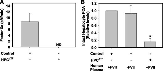 Figure 2. HPC TF PCA does not require exogenous FVIIa. (A) Assessment of FXa generation by intact primary HPCs isolated from control mice (TFflox/flox mice) or HPCΔTF mice. FXa generation by HPCs was assessed in the absence of exogenous FVIIa (see Methods). FXa levels are expressed as mean + SEM (pM/min) from 3 independent experiments. FXa generation was not detectable (ND) in cells from HPCΔTF mice. (B) PCA of intact control or HPCΔTF primary HPCs determined using a single-stage clotting assay using normal human pooled plasma or FVII-deficient human plasma. Data are expressed as mean fold change + SEM of control HPCs clotted with normal human pooled plasma from 3 independent experiments. *Significantly different from control HPCs clotted with normal human pooled plasma (P < .05).