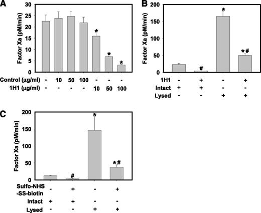 Figure 3. Isolated primary mouse HPCs express encrypted TF on the cell surface. Primary HPCs were isolated from control mice (TFflox/flox mice). (A) Intact HPCs were incubated with various concentrations of inhibitory rat anti-mouse TF antibody (clone 1H1, 10-100 μg/mL) or isotype control antibody (clone 54447) for 15 min prior to determination of FXa generation. (B) Intact HPCs were incubated with rat anti-mouse TF antibody (clone 1H1, 100 μg/mL) for 15 min, the unbound antibody was removed by washing, and FXa generation by intact and detergent-lysed (see Methods) HPCs was determined. (C) Intact HPCs were incubated with 15 mM sulfo-NHS-SS-biotin for 15 min, excess reagent removed by washing, and FXa generation by intact and detergent-lysed (see Methods) HPCs was determined. FXa generation by HPCs was assessed in the absence of exogenous FVIIa (see Methods). FXa levels are expressed as mean + SEM (pM/min) from 3 independent experiments. For panel A, *significantly different from respective isotype control group. For panels B-C,* significantly different from respective treatment without lysis. #Significantly different from respective group without TF inhibitor (P < .05).