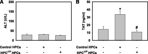 Figure 5. Donor HPC TF triggers systemic thrombin generation in a model of HPC transplantation. Anesthetized mice were given 2 × 105 primary control HPCs, HPCΔTF HPCs, or vehicle (100 µL sterile HBSS) via a portal vein injection. (A) Serum levels of ALT activity and (B) plasma TAT were determined 15 min after HPC injection. Data are expressed as mean +SEM. *Significantly different from control mice injected with vehicle (P < .05). #Significantly different from control mice injected with control primary HPCs (P < .05). n = 6 to 7 mice/group.