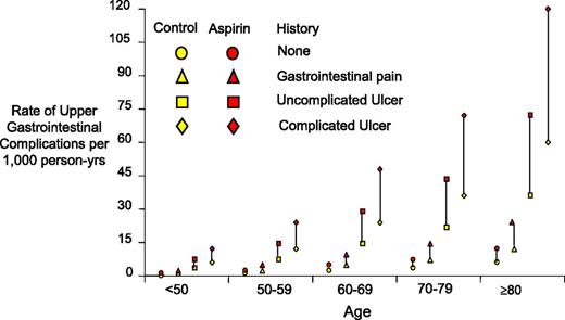 Figure 2. Estimated rates of upper gastrointestinal complications in men, according to age and the presence or absence of a history of such complications and regular treatment with low-dose aspirin. The solid lines connecting each pair of yellow and red symbols depict the absolute excess of complications related to aspirin therapy. Adapted from Patrono et al47 with permission.