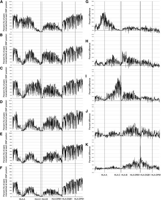 Figure 1. Extent of patient-donor SNP mismatching. The percent of pairs mismatched at each SNP position is shown for transplant pairs mismatched at (A) HLA-A,(B) HLA-B, (C) HLA-C, (D) HLA-DRB1, (E) HLA-DQB1, and (F) HLA-matched transplant pairs.11 Of the 1078 SNPs common to both the HLA-mismatched and the HLA-matched population, there was a higher rate of patient-donor mismatching among HLA-mismatched pairs for 96% of the 1078 SNPs compared with the HLA-matched pairs. The difference between the percent of HLA-mismatched pairs and the percent of HLA-matched pairs11 who were mismatched at each of 1078 SNP positions is graphically represented for (G) HLA-A, (H) HLA-B, (I) HLA-C, (J) HLA-DRB1, and (K) HLA-DQB1 mismatched pairs in this study. Percentiles >0 indicate a higher percent of HLA-mismatched transplants were mismatched at the SNP compared with HLA-matched pairs. Zero percentiles indicate the same percent of HLA-matched and -mismatched pairs were mismatched at the SNP position.