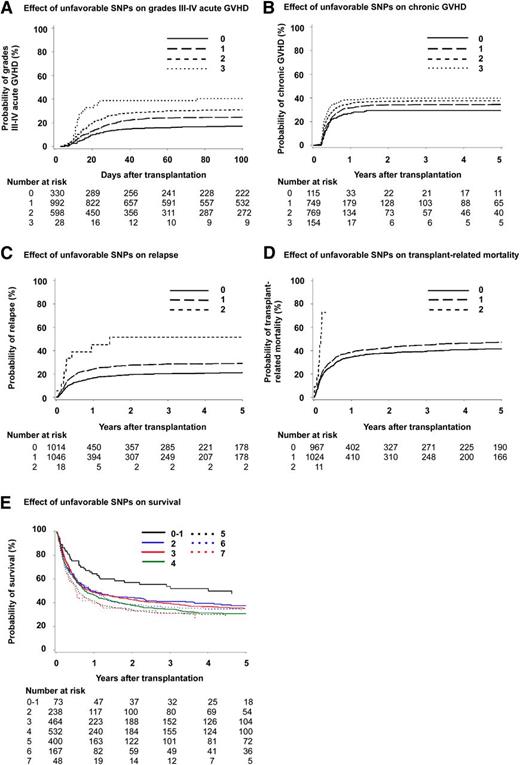 Figure 3. Impact of total number of unfavorable SNP genotypes on transplant outcome. The impact of the total number of unfavorable SNP genotypes was determined for patients and donors with complete SNP genotyping for all SNPs descriptive of the end point of interest. (A) Effect of unfavorable genotypes at SNPs rs209130, rs2075800, and rs394657 on grades III-IV acute GVHD. (B) Effect of unfavorable genotypes at SNPs rs2523957, rs3830076, rs2071479, and rs107822 on chronic GVHD. (C) Effect of unfavorable genotypes at SNPs rs2244546 and rs986522 on relapse. (D) Effect of unfavorable genotypes at SNPs rs915654 and rs429916 on transplant-related mortality. (E) Effect of 12 unfavorable SNP genotypes on survival.