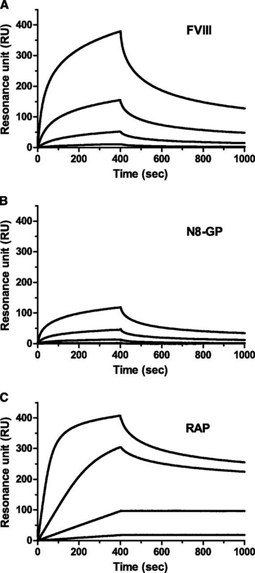 Figure 2. Reduced LRP binding of N8-GP. LRP was immobilized to a CM5 chip in a Biacore T100 instrument to 4000 to 5000 resonance units (RUs), and (A) FVIII (turoctocog alfa), (B) N8-GP, or (C) receptor-associated protein (RAP) at 12.5 nM, 3.13 nM, 0.78 nM, and 0.2 nM allowed to associate for 400 seconds and dissociate for 600 seconds using a flow of 10 µL/min.