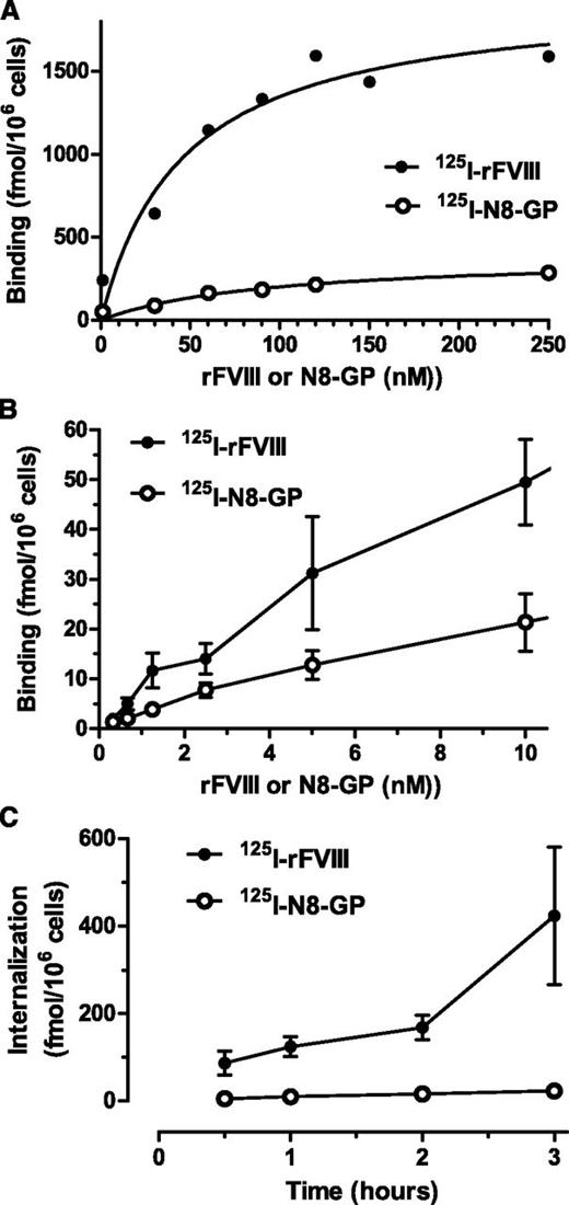 Figure 3. Binding and uptake of N8-GP in human monocyte-derived dendritic cells. (A-B) Monocytes were differentiated into dendritic cells by 5 days of culturing with granulocyte macrophage–colony-stimulating factor and interleukin 4 before incubating with 125I–N8-GP or 125I-FVIII for 24 hours at 4°C. Unspecific binding determined by adding 4 µM unlabeled N8-GP or FVIII was subtracted. (C) Internalization was assessed at 37°C for up to 3 hours using concentrations at Kd (ie, 110 nM 125I–N8-GP and 70 nM 125I-FVIII). Data are mean and standard deviation from 4 (A) or 3 (B-C) experiments.