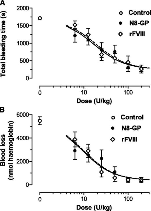 Figure 4. Acute effect of N8-GP in a tail bleeding model in FVIII-deficient mice. The mice received N8-GP or FVIII (Advate) intravenously at the indicated doses, and tail bleeding was measured after clipping 4 mm of the tail tip 5 minutes after dosing. Dose-response curves of total bleeding time (A) and blood loss (B) are shown for N8-GP (closed circles, black line) and FVIII (open diamonds, dotted lines). A blood loss of 1000 nmol hemoglobin approximates 0.125 mL whole blood using a hemoglobin concentration of 8 mmol/L. Control animals receiving the vehicle only are shown with open circles. Data are mean ± standard error of the mean (SEM) of n = 12 mice per group.