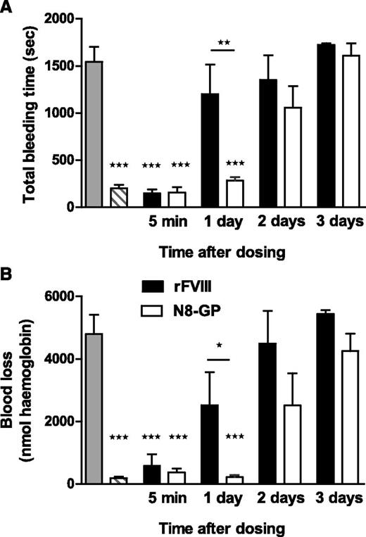 Figure 5. Prolonged effect of N8-GP in a tail bleeding model in FVIII-deficient mice. The mice were dosed intravenously with 200 U/kg of N8-GP (open bars) or FVIII (Advate, solid bars), and total bleeding time (A) and blood loss (B) were measured in the tail bleeding model after 5 minutes and 1, 2, or 3 days after treatment. The gray bars correspond to FVIII-deficient mice, and the hatched bars to normal mice (C57BL/6). Data are mean ± SEM of n = 6 to 12 mice per group. ***P < .001 indicates significant difference from FVIII-deficient mice. *P < .05 and **P < .01 indicate significant differences between mice treated with FVIII and N8-GP.