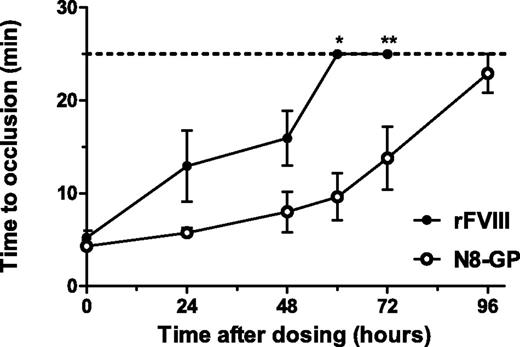 Figure 6. Prolonged effect of N8-GP in a FeCl3-induced injury model in FVIII-deficient mice. Occlusion time after FeCl3-induced injury was measured 5 minutes (acute effect), 24 hours, 48 hours, 60 hours, 72 hours, and 96 hours after dosing of 280 U/kg N8-GP (open circles) or FVIII (Advate; closed circles). The dotted line indicates the observation period for the experiments; during this period, no occlusion was recorded in the vehicle-treated mice. Mean and SEM of n = 6 to 10 mice per group are shown. *P < .01; **P < .05 N8-GP compared with FVIII at individual time points.