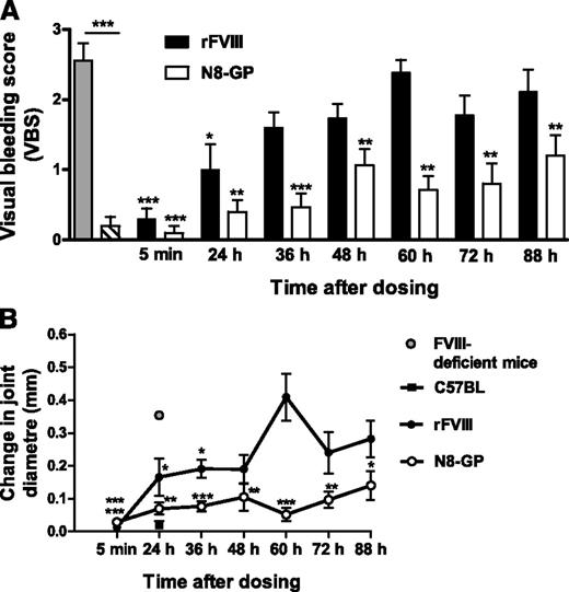 Figure 7. Prolonged effect of N8-GP in a joint bleeding model in FVIII-deficient mice. N8-GP (A, open bars; B, open circles) or FVIII (Advate) (A, solid bars; B, solid circles) were administered intravenously to the mice at 280 U/kg, and needle-induced joint bleeding in the knee induced at the time points indicated after dosing. The gray bar (A) or gray circle (B) correspond to FVIII-deficient mice, and the hatched bar (A) and solid square (B) to normal mice (C57BL/6). The bleeding was evaluated 24 hours after injury, and VBS (A) and change in joint diameter (B) determined. A VBS of 3 indicates tense and distorted knees, whereas 0 designates a virtually nonaffected knee. Data are mean and SEM of 10 mice per group at time points 5 minutes, 24 hours, 72 hours, and 88 hours, and 15 mice per group at 36 to 60 hours after injury. *P < .05; **P < .01; and *** P < .001 indicate significant difference between treated and nontreated FVIII-deficient mice. Above the bar in (A), ***P < .001 indicates significant difference between FVIII-deficient and C57BL/6 control mice.