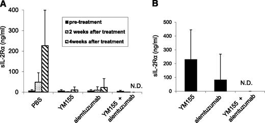 Figure 4. YM155, alemtuzumab, and the combination of YM155 with alemtuzumab treatment inhibited the growth of MET-1 ATL tumor cells in the MET-1 mouse model of human ATL. (A) The mean concentrations of tumor surrogate marker, human sIL-2Rα levels in MET-1–bearing mice before and after YM155, alemtuzumab, and the combination of YM155 with alemtuzumab treatment (2 and 4 weeks posttherapy). The animals treated with YM155 alone, alemtuzumab alone, and the combination of YM155 with alemtuzumab had significantly decreased values of sIL-2Rα when compared with those of the PBS control group 4 weeks posttherapy (YM155, P < .01; alemtuzumab, P < .01; the combination, P < .001). Furthermore, there were no detectable levels of sIL-2Rα in the mice that received the combination therapy 4 weeks posttherapy. (B) The mean concentration of tumor surrogate marker, human sIL-2Rα levels in MET-1–bearing mice 8 weeks after treatment with YM155, alemtuzumab, and the combination of YM155 with alemtuzumab. The animals receiving the combination of YM155 with alemtuzumab had no detectable levels of sIL-2Rα 8 weeks posttherapy. N.D., not detected.