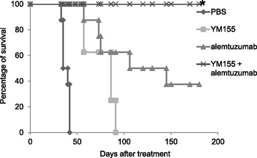 Figure 5. YM155 and its combination with alemtuzumab significantly prolonged the survival of MET-1 leukemia-bearing mice. The animals treated with YM155 alone, alemtuzumab alone, and the combination of YM155 with alemtuzumab had significantly prolonged survivals when compared with the PBS control group (P < .0001). The combination of YM155 with alemtuzumab significantly prolonged the survival of leukemia-bearing mice when compared with YM155 alone (P < .001) or alemtuzumab alone (P < .05). *Two tumor-unrelated deaths excluded from the analysis are described in the “Materials and methods.”