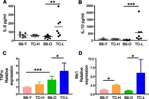 Figure 5. Production of proinflammatory cytokines is increased in lupus TC mice. (A) Serum levels of IL-6 were determined. Data were shown by symbols representing the value of each mouse. (B) Serum levels of IL-10 were shown by symbols representing the value of each mouse. (C) Expression levels of TNFα in BM cells were determined by qRT-PCR. cDNA input was normalized to the level of RNA polymerase IIa. Mean values ± SD obtained from at least 4 experiments are shown. (D) Expression levels of Mx1 in LSK cells measured by qRT-PCR are indicated as means ± SD (n = 3). *P < .05; **P < .01; ***P < .001. B6-O, old B6 mice at 10 months of age; B6-Y, young B6 mice at 8 to 10 weeks of age; TC-H, healthy TC mice at 8 to 10 weeks of age; TC-L, lupus TC mice at 10 months of age.