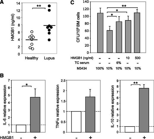 Figure 6. Increased levels of HMGB1 in the plasma of lupus TC mice can induce production of inflammatory cytokines by BM cells and promote myeloid development. (A) Levels of HMGB1 detected in the plasma of healthy and lupus TC mice. Each symbol shows data from 1 mouse. (B) B6 BM cells were cultured with or without 500 ng/mL HMGB1 for 24 hours. Relative expression levels of cytokines were quantified by qRT-PCR and are shown as the ratio of each gene transcript in the presence versus absence of HMGB1 after being normalized to the level of β-actin. (C) Hematopoietic cytokines in the methylcellulose-based medium were diluted to establish a suboptimal condition (10% MethoCult M3434) under which the number of CFU reduced to approximately 50% of those formed in the optimal medium (100% MethoCult M3434). Colonies formed under the suboptimal condition with serum from lupus TC mice or with different doses of HMGB1 were counted at day 14 of culture and presented as bars with mean ± SD from 3 independent experiments. *P < .05; **P < .01.