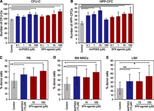 Figure 3. Effects of the EP4 agonist on HSPC regulation. (A and B) Effects of dmPGE2 and the EP4 agonist on colony formation of LSK cells (300 cells/dish). Numbers of CFU-Cs (A) and HPP-CFCs (B) are shown. Data represent means ± SD (*P < .01; **P < .05, n = 3). Representative data from 3 independent experiments are shown. (C-E) Effect of dmPGE2 and EP4 agonist treatment on HSPC engraftment. LSK cells (1 × 103 cells/mouse) were treated with 10 μM of dmPGE2, 10 μM, or 100 μM of the EP4 agonist or control were transplanted into lethally irradiated recipient mice. After 4 months of BMT, the frequencies of donor-derived cells in recipient mice were analyzed. Percentages of donor-derived cells engrafted in the PB (C), BM (E), and among BM LSK cells (F). Data represent means ± SD (*P < .01; **P < .05, control: n = 16, dmPGE2: n = 11, 10 μM of EP4 agonist: n = 9, 100 μM of EP4 agonist: n = 9).