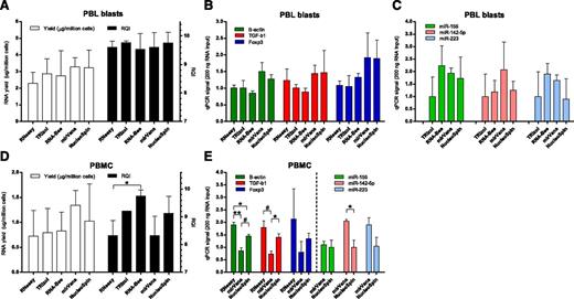 Figure 2. RNA extraction protocols. (A) Yield per million PBL blasts (open bars) and integrity (black bars) of RNA obtained with 5 extraction protocols. (B) PCR signals in cDNA synthesized from 200 ng total RNA of PBL blasts on high-abundance (green bars, β-actin), medium-abundance (red bars, TGF-β1), and low-abundance (blue bars, Foxp3) mRNA transcripts, following 5 RNA extraction protocols. (C) PCR signals for high-abundance (green bars, miR-155), medium-abundance (red bars, miR-142-5p), and low-abundance (blue bars, miR-223) microRNAs. Signals for TRIzol were set to 1. (D) Yield per million PBMC (open bars) and integrity (black bars) of RNA obtained with 5 extraction protocols. *P < .05. (E) PCR signals in cDNA synthesized from 200 ng total RNA of PBMC obtained directly from blood. *P < .05. #P < .01. **P < .001.