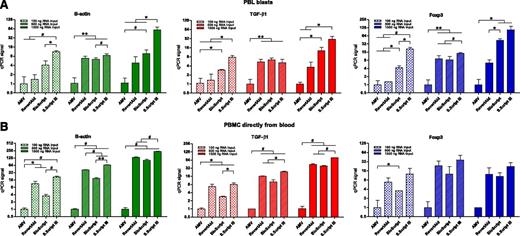 Figure 3. cDNA synthesis protocols. Relative yields of cDNA, following 4 cDNA synthesis protocols (synthesized from mirVana-extracted RNA), were calculated from PCR signals obtained for high-abundance (green bars, β-actin), medium-abundance (red bars, TGF-β1), and low-abundance (blue bars, Foxp3) mRNA transcripts. This was investigated with RNA from PBL blasts (A) and from PBMC obtained directly from blood (B). Signals for AMV were set to 1. *P < .05. #P < .01. **P < .001.