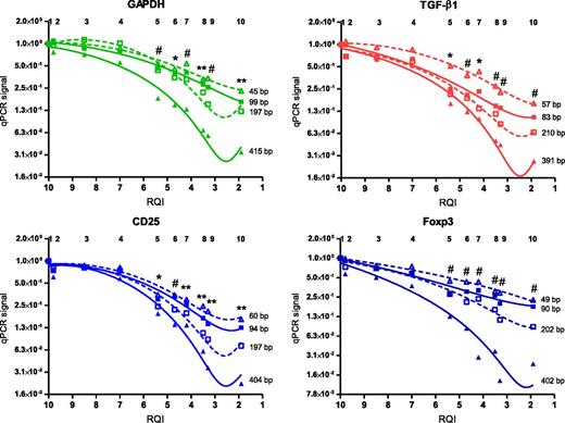 Figure 5. RNA degradation negatively affects PCR signals irrespective of mRNA amplicon size. RNA from PBL blasts was degraded by exposure to 90°C. PCR signals for high-abundance (green), medium-abundance (red), and low-abundance (blue) mRNA transcripts were assessed. For each transcript, size of the amplicon was varied (50 bp, 100 bp, 200 bp, or 400 bp). For each condition, the mean PCR signal at t=0 was set to 1. Graph represents means of 4 experiments, with third-order polynomial lines drawn through the data points. *P < .05; #P < .01; **P < .001 vs mean of first two time points for the smallest amplicon.