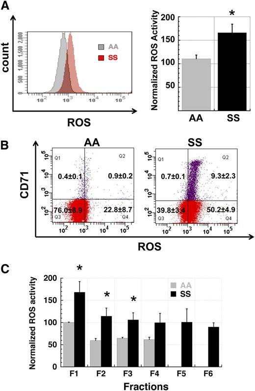 Figure 1. Production of reactive oxygen species is elevated in SS RBC. (A) Comparison of ROS levels in total populations of AA and SS RBC. SS RBC manifest a 1.5- to 2.5-fold higher signal than AA RBC by flow cytometric measurement of CM-H2-DCFDA-derived signal (P < .05). The left panel shows fluorescence histograms of representative AA and SS samples while the right panel shows normalized MFI data of AA (n = 3) and SS samples (n = 5). (B) Elevated ROS production in SS RBC is not confined to the reticulocyte subpopulation. Total AA and SS RBC samples were simultaneously stained for ROS levels with CM-H2-DCFDA and for the reticulocyte marker CD71. While SS reticulocytes have a higher average signal than non-reticulocyte SS RBC (right panel), the whole population of non-reticulocyte SS RBC demonstrates a right shift relative to AA non-reticulocyte RBC (left panel). Flow cytograms are representative of 3 AA and 3 SS samples. (C) Elevated ROS production in SS RBC relative to AA RBC is preserved across all fractions (F1 - F6) of density-fractionated erythrocytes. Fractions 5 and 6 cells represent sickle “dense cells” and are not typically found in AA samples. n = 3 AA and 3 SS samples and P < .05 where designated by asterisks.
