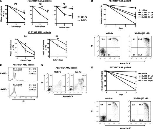 Figure 2. Blocking Axl activation leads to inhibition of cell growth in AML cells. (A) Primary blasts from 3 FLT3-ITD+ AML patients (top, P1 to P3) and those from 2 FLT3-WT AML patients (bottom, P8 and P9) were treated with Ctrl-Fc or Axl-Fc (triplicates for each patient) for the indicated times. Cell numbers were counted using trypan blue. *P < .05, **P < .01. (B) Primary FLT3-ITD+ AML patient blasts were treated with Ctrl-Fc or Axl-Fc for 2 days and the cell cycle was analyzed by flow cytometry after PI staining of DNA of the cells treated as above. Numbers indicate the percentage of each stage (G1, S, and G2/M) in the cell cycle. This is the representative of 3 separate experiments. (C) Blasts from a FLT3-ITD+ AML patient were treated with Ctrl-Fc or Axl-Fc for 3 days, stained with annexin V-FITC and PI, and analyzed by flow cytometry. This is the representative of 3 separate experiments. (D-E) Primary FLT3-ITD+ (panel D top) and FLT3-WT (panel E top) AML patient blasts were treated with vehicle (dimethylsulfoxide) or different concentrations of the pharmacologic Axl inhibitor XL-880 (0.1, 1, or 10 μM) for 3 days (triplicates) and the cell numbers were counted. The cell numbers at the beginning of treatment was set arbitrarily as 100%. Primary blasts from FLT3-ITD+ (panel D bottom) or FLT3-WT (panel E bottom) AML patients were treated with vehicle or XL-880 (10 μM) for 3 days, stained with annexin V-FITC and PI, and analyzed by flow cytometry.