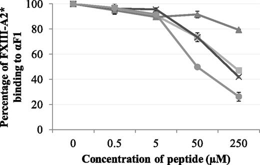 Figure 1. Competitive inhibition assay displaying the effect of synthetic peptides Pep1 (▪), Pep1-E396A (▲), Pep1-Cys (X), and Cys-Pep1 (●) on the binding of rFXIII-A2* to recombinant αC fragment 1 (Aα233-425). rFXIII-A2* (0.5 µM) was preincubated with increasing concentrations of each peptide (0.5-250 µM) and added to wells coated with recombinant fibrin αC fragment 233-425 (αF1). Bound rFXIII-A2* was detected using an HRP-conjugated anti–FXIII-A antibody and OPD substrate at an absorbance of 490 nm. The optical density was converted to percentage of FXIII-A2 binding to αF1. Samples were performed in triplicate (n = 3). Error bars show ± 1 standard deviation (SD).