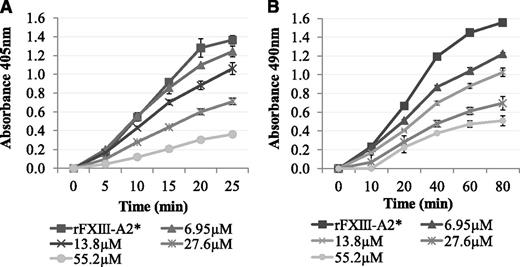 Figure 2. The effect of Pep1 on the rFXIII-A2*–mediated incorporation of biotinamido-pentylamine and α2-antiplasmin to fibrin. (A) Biotinamido-pentylamine incorporation assays: rFXIII-A2*/Pep1 mixtures (final concentrations per well, 0.5 µg/mL and 6.95-55.2 µM, respectively) were added to fibrinogen-coated wells. The reactions were activated by adding DTT (0.1 mM), biotinamido-pentylamine (0.3 mM), CaCl2 (10 mM), and human α-thrombin (1 U/mL). Reactions were stopped at 5-minute intervals by addition of 200 mM EDTA. Incorporated biotinamido-pentylamine was detected at an absorbance of 405 nm (n = 3). Error bars show ± 1 SD. (B) α2-Antiplasmin incorporation assays: An rFXIII-A2*/Pep1 mix (final concentrations per well, 1.1 µg/mL and 6.95-55.2 µM, respectively) was added to fibrin-coated wells. An activation mix containing 0.1 mM DTT, 5 mM CaCl2, 1 U/mL human α-thrombin, and 10 µg/mL α2-antiplasmin was added, and the reaction stopped at 20-minute intervals using 200 mM EDTA. Cross-linked α2-antiplasmin was detected using an α2-antiplasmin HRP-conjugated antibody and OPD substrate at an absorbance of 490 nm. Blank wells were absent of rFXIII-A2*. Samples were performed in triplicate (n = 3). Error bars show ± 1 SD.