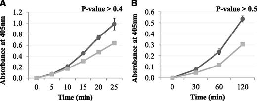 Figure 3. The effect of Pep1 on the rFXIII-A2*–mediated incorporation of glutamine-donor peptide biotinyl-TVQQEL to lysine-acceptor sites on plates coated with (A) fibrin and (B) poly-L-lysine in the presence of Pep1. A master mix containing 0.5 mM biotinyl-TVQQEL peptide, 0.1 mM DTT, 10 mM calcium, 1 U/mL human α-thrombin in 100 mM NaCl, 50 mM Tris at pH 7.4 was added to wells coated with fibrin (A) or poly-L-lysine (B) and containing 5.5 µg/mL FXIII-A2 in the presence (▪) or absence (●) of Pep1 (final concentration, 55.2 µM). Samples were performed in triplicate (n = 3), and the results are expressed as means (SEM).