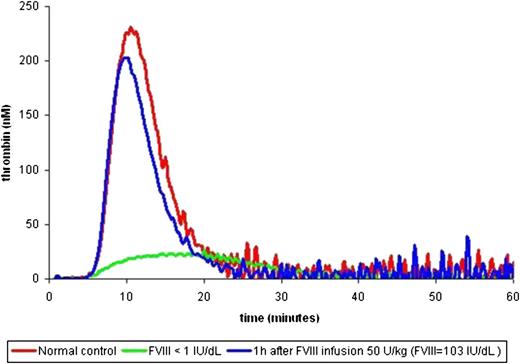 Figure 2. Thrombin generation curve before and after treatment. Three thrombin generation curves are shown: normal (red), severe FVIII deficiency at baseline (green), and severe FVIII deficiency after an infusion of FVIII 50 IU/kg leading to a FVIII level of 103% (blue).