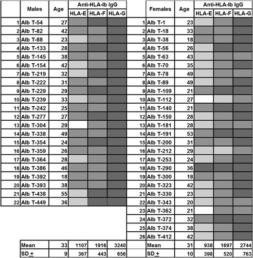 Figure 1. Anti–HLA-Ib antibody reactivity (expressed as MFI) in the sera of normal nonalloimmunized males and healthy females. These sera were obtained from normal volunteers from Mexico. The sera are identified with Alb numbers. The corresponding HLA-Ia reactivity for the sera of nonalloimmunized males was reported elsewhere.9(Fig3) White box, MFI <500; light gray box, MFI 500-999; medium gray box, MFI 1000-1999; dark gray box, MFI 2000-4999.