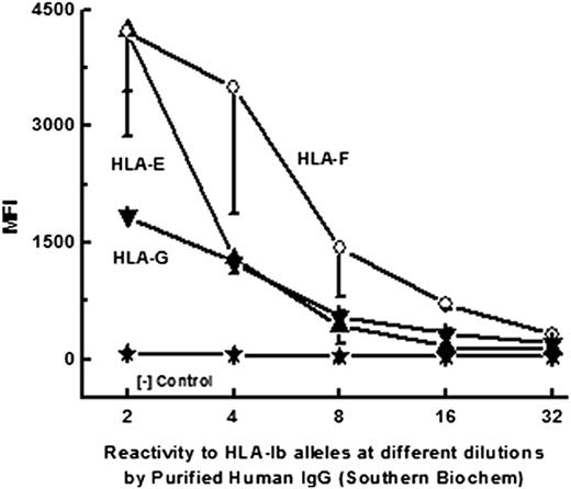 Figure 3. Dosimetric profile of purified human IgG reactivity of HLA-Ib (HLA-E, HLA-F, and HLA-G) alleles.