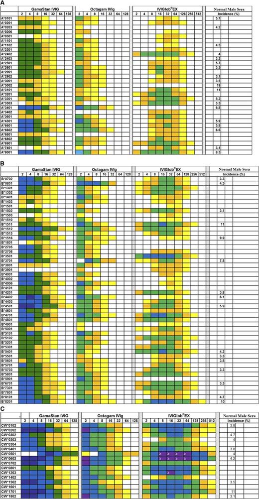 Figure 4. Dosimetric profile of HLA-Ia reactivity of IVIg from 3 Preparations. IVIg was diluted up to 1/512 and MFI was measured at all dilutions. Illustration of dosimetric HLA-A (A), HLA-B (B), and HLA-Cw (C) allelic reactivities of IVIg preparations. Percentage incidence of normal male sera is based on our earlier report.11