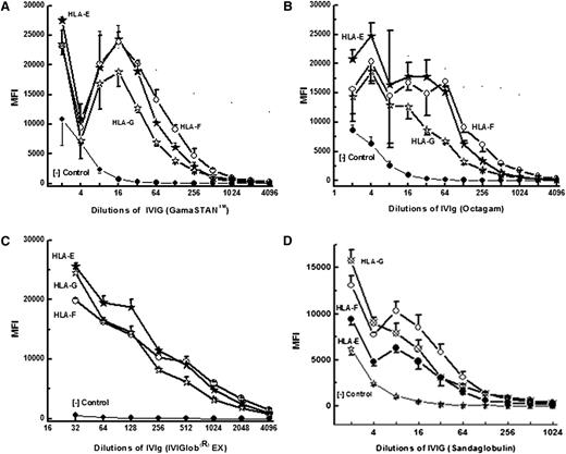 Figure 5. Dosimetric profile of HLA-Ib reactivity of IVIg from the following preparations: GamaSTAN (A), Octagam (B); IVIGlob EX (C); and Sandoglobulin (D).