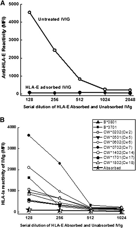 Figure 6. Anti–HLA-E Abs and HLA Ia reactivity of anti–HLA-E Abs in IVIg (IVIGlob EX) before (untreated) and after adsorption to HLA-E conjugated Sephadex column. Loss of anti–HLA-E Abs after adsorption (A). Loss of HLA-Ia reactivity after adsorption (*) of anti–HLA-E Abs from IVIg (B).