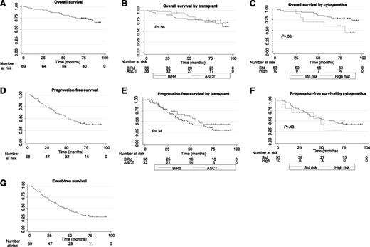 Figure 1. Survival curves. (A) OS. N = 69 patients, 21 deaths. Median OS not reached; 5-year OS = 75.2% (95% CI = 63.1%, 83.8%). (B) OS by transplant status. No transplant/continuous BiRD: 36 patients, 12 deaths, median OS = not reached; 5-year OS = 75.0% (95% CI = 57.5%, 86.1%). Transplant: 33 patients, 9 deaths, median OS = not reached; 5-year OS = 75.2% (95% CI = 56.4%, 86.7%). (C) OS by cytogenetics. Standard risk: 53 patients, 13 deaths, median OS = not reached; 5-year OS = 79.3% (95% CI = 65.7%, 87.9%). High risk: 10 patients, 5 deaths, median OS = 80 months; 5-year OS = 60.0% (95% CI = 25.3%, 82.7%). (D) PFS. N = 68 patients, 39 progressions. Median PFS = 52 months; 5-year PFS = 41.2% (95% CI = 28.9%, 53.1%). (E) PFS by transplant status: no transplant/continuous BiRD: 36 patients, 18 progressions, median PFS = 60 months; 5-year PFS = 43.4% (95% CI = 25.9%, 59.7%). Transplant: 32 patients, 21 progressions, median PFS = 47 months; 5-year PFS = 38.8% (95% CI = 22.1%, 55.2%). (F) PFS by cytogenetics. Standard risk: 53 patients, 29 progressions, median PFS = 64 months; 5-year PFS = 46.4% (95% CI = 32.2%, 59.4%). High risk: 10 patients, 6 progressions, median PFS = 49 months; 5-year PFS = 28.0% (95% CI = 4.4%, 59.7%). (G) EFS. N = 69 patients, 46 progressions, second malignancies, or deaths. Median EFS = 47 months; 5-year EFS = 34.2% (95% CI = 23.1%, 45.7%).