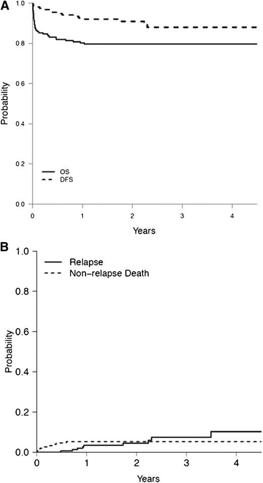 Figure 2. (A) OS and DSF and (B) cumulative incidence of relapse and cumulative incidence of nonrelapse mortality rates among patients with acute promyelocytic leukemia treated in the IC-APL study.