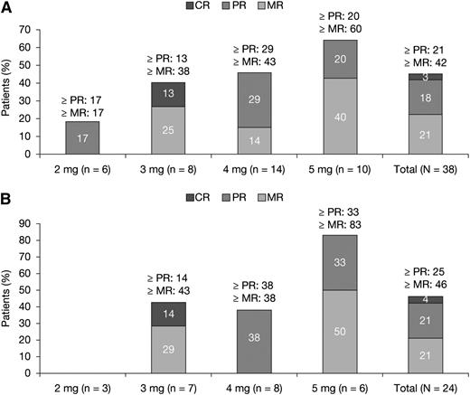 Figure 2. Treatment responses to pomalidomide in patients with RRMM. (A) ITT population (N = 38). (B) Dual lenalidomide and bortezomib–refractory patients (N = 24).