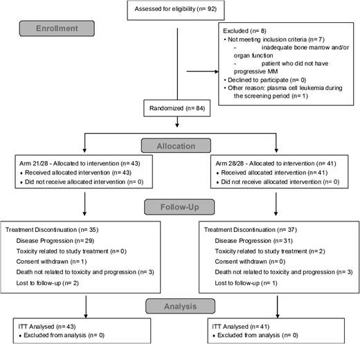 Figure 1. IFM 2009-02 flow Diagram.