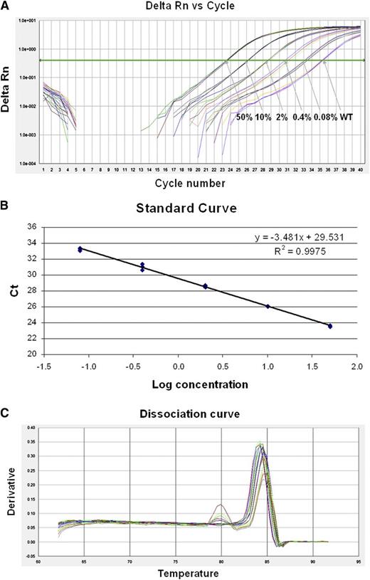Figure 3. Sensitivity and specificity plots for real-time AS-PCR assay. (A) Δ reaction curve for real time AS-PCR assay. The MYD88 L265P mutant DNA (OCI-LY3) was diluted with the wild-type DNA (OCI-LY19) at the concentrations indicated in the amplification plot, with the MYD88 L265P allele detectable to a dilution of 0.08%. (B) Standard curve for real time AS-PCR assay. The correlation coefficient was 0.998 with a slope value of −3.48. (C) Dissociation curve for real time AS-PCR assay. Melting curve analysis revealed that the MYD88 L265P mutant-specific amplicon melted at 84°C. A minor nonspecific amplification was only found in the dilution of 0.4% or lower with a melting peak at 80°C. WT, wild-type.
