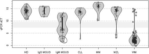 Figure 4. Real-time AS-PCR results for MYD88 L265P in samples from patients with WM, IgM MGUS, and other B-cell lymphoproliferative disorders. Violin plot representing AS-PCR differences in cycle threshold (ΔCT). The span of grey area for each cohort represents the kernel density estimation of the sample distribution, and highlights the bimodal nature of the data. Box plots with interquartile ranges are shown in black with an overlay of the individual data points. Samples evaluated were from healthy donors (HD, n = 40); along with patients with IgG (n = 9) and IgM (n = 24) MGUS; CLL (n = 26); MM including 3 patients with IgM myeloma (n = 14); MZL (n = 20), and WM (n = 104). The light grey bar represents the distance between the highest positive (7.3), and lowest negative (9.6) sample ΔCT values. Circled area depicts results for 3 IgM MGUS patients who progressed to WM.