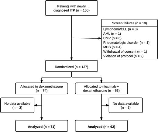 Figure 1. Patient flowchart. AML, acute myeloid leukemia; CLL, chronic lymphatic lymphoma; MDS, myelodysplastic syndrome.